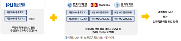 KSJ 한양대학교                 +        한국대학교      KUI 경일대학교      동아대학교                            예비창업 MD 및 실전창업형 MD 이수계획