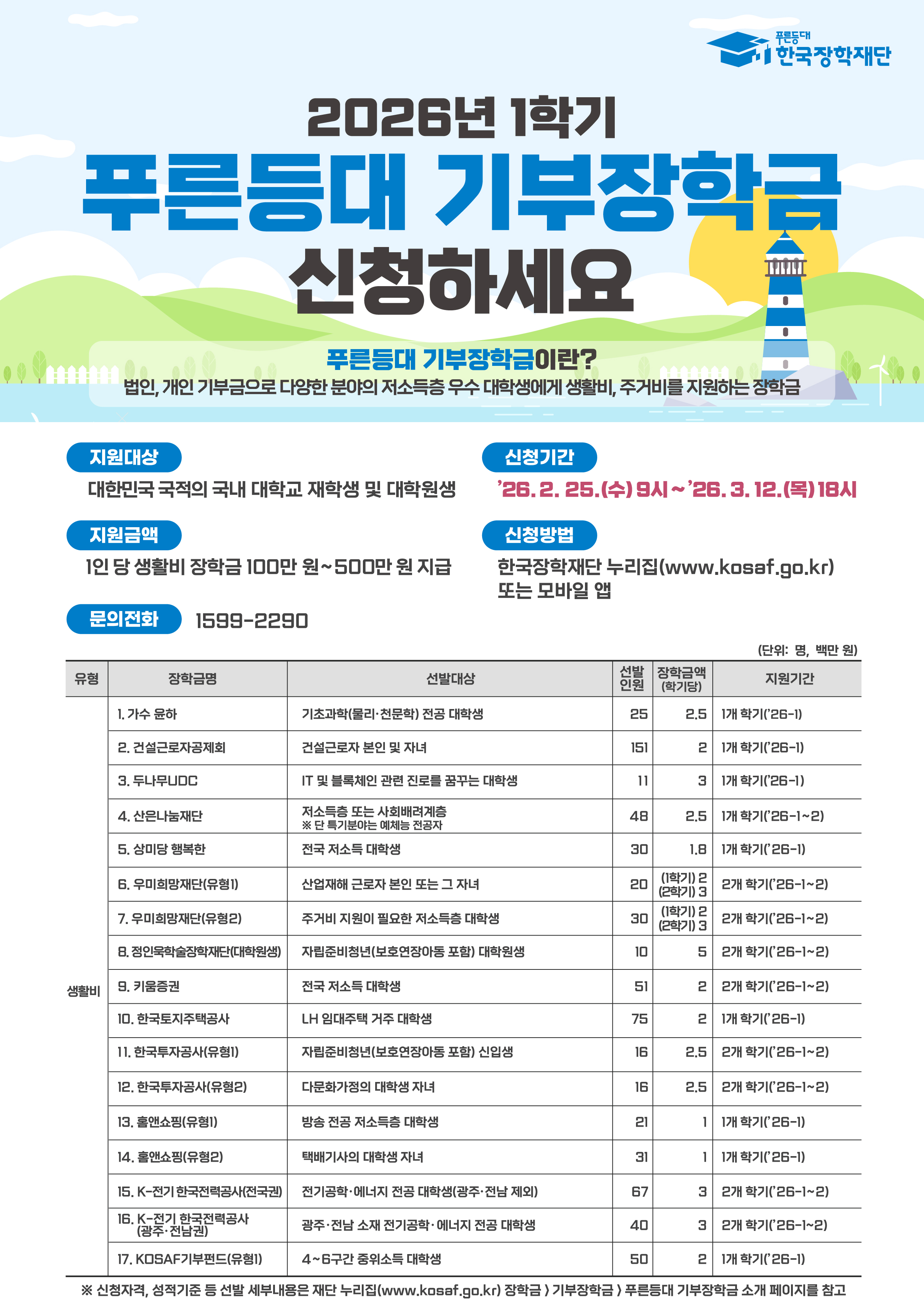 2026년 1학기 푸른등대 기부장학금 신청하세요  푸른등대 기부장학금이란? 법인, 개인 기부금으로 다양한 분야의 저소득층 우수 대학생에게 생활비, 주거비를 지원하는 장학금  지원대상 대한민국 국적의 국내 대학교 재학생 및 대학원생  지원금액  1인 당 생활비 장학금 100만원 ~ 500만원 원 지급  문의전화 1599-2290  유형    장학금명                        선정대상                                       장학생 인원   장학금(백만원)   지원기간 1. 가수 운동                      기초자활(물리&middot;전기) 전공 대학생       25      2.5      1개 학기(26-1) 2. 건설건축전공                건설공학 전공 및 지자체             151      1        1개 학기(26-1) 3. 두나무UDC                  IT 및 블록체인 관련 전공 대학생      11      1        1개 학기(26-1) 4. 선한Influencer              저소득층 또는 차상위계층 전공학생   48      2.5      1개 학기(26-1) 5. 송이의 행복                    전공 재학생 대상생                    20      1        (특히 2명)(26-1) 6. 7.의원이력                     주거비 지원이 필요한 저소득층 대학생    30      1.5      2개 학기(26-1) 7. 한국석유공사                  LH 반드직과 같이                   51      2        2개 학기(26-1) 8. 한국패널트럭 (주)               관련 전공 신입생                   10      2.5      1개 학기(26-1) 9. 다시생각하기                      시간 기형적인 예비 전공 대학생        20      1        1개 학기(26-1) 10. KOSAF석좌장학                     4~6학기 중소기업 지원대상           50      1        1개 학기(26-1)  ※ 신청자격, 성격기준 등 선발 세부내용은 재단 누리집(www.kosaf.go.kr) 장학금) 푸른등대 기부장학금 소개 페이지 참고
