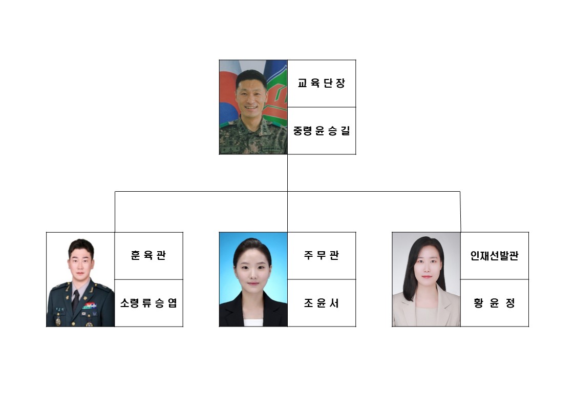 196 학군단 조직도