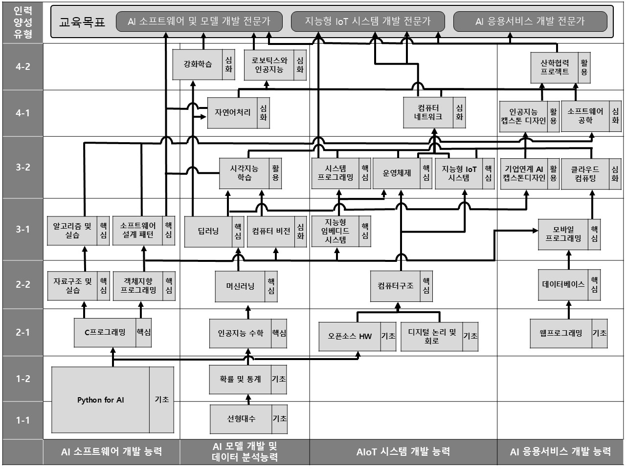 교육과정 로드맵