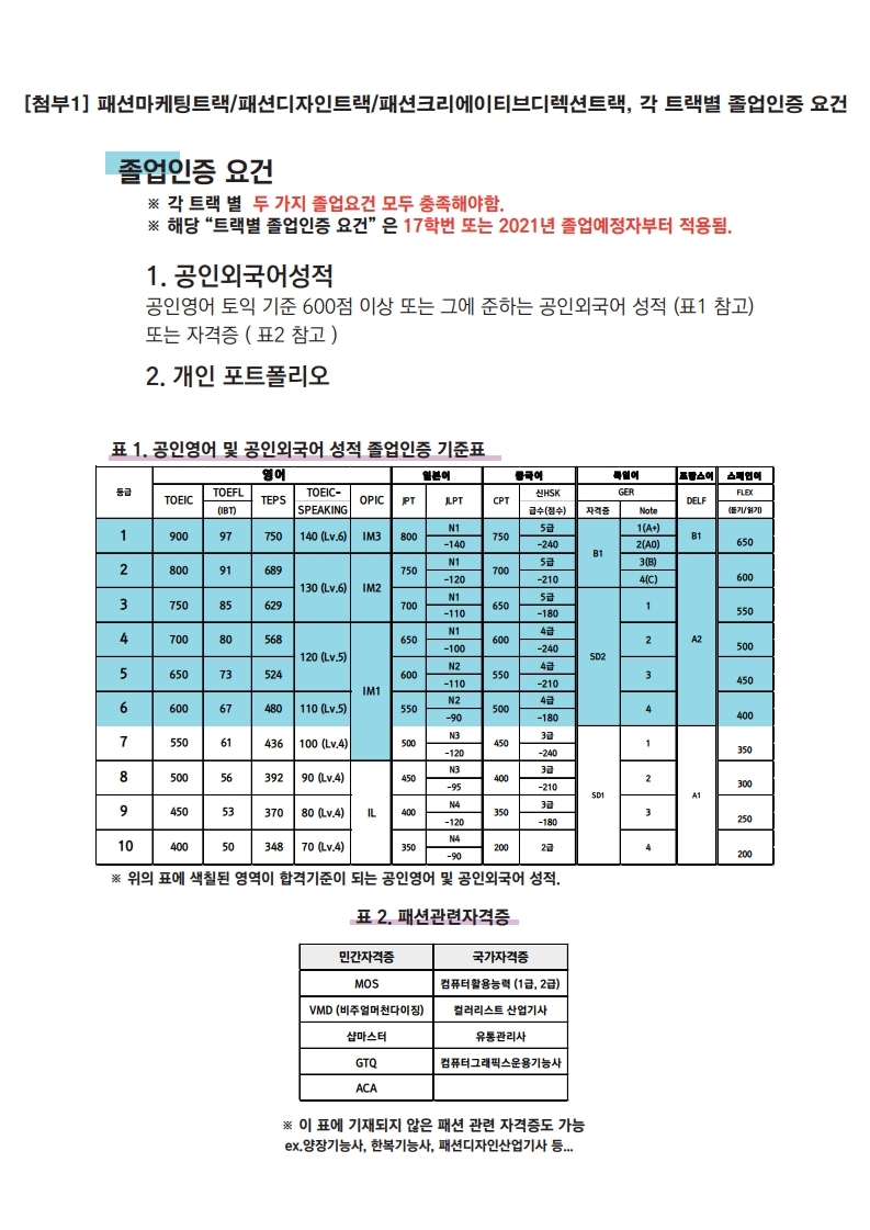 패션마케팅트랙 졸업인증 요건