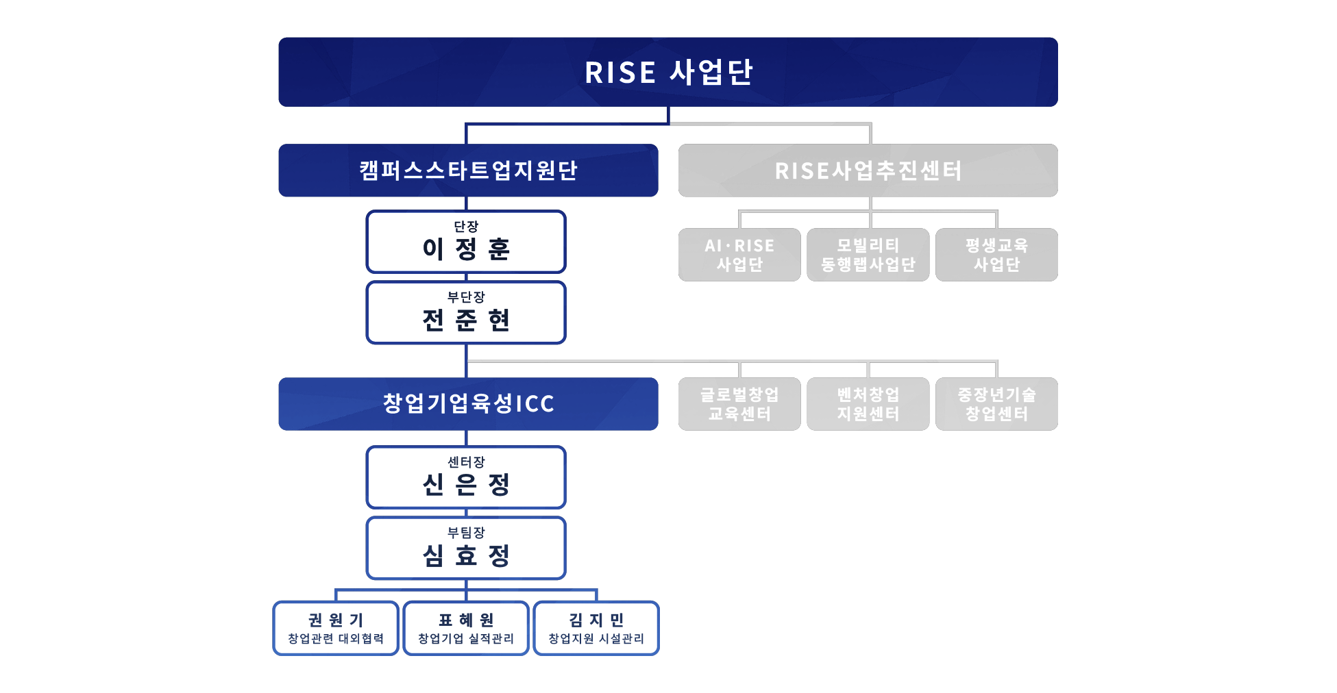 조직도