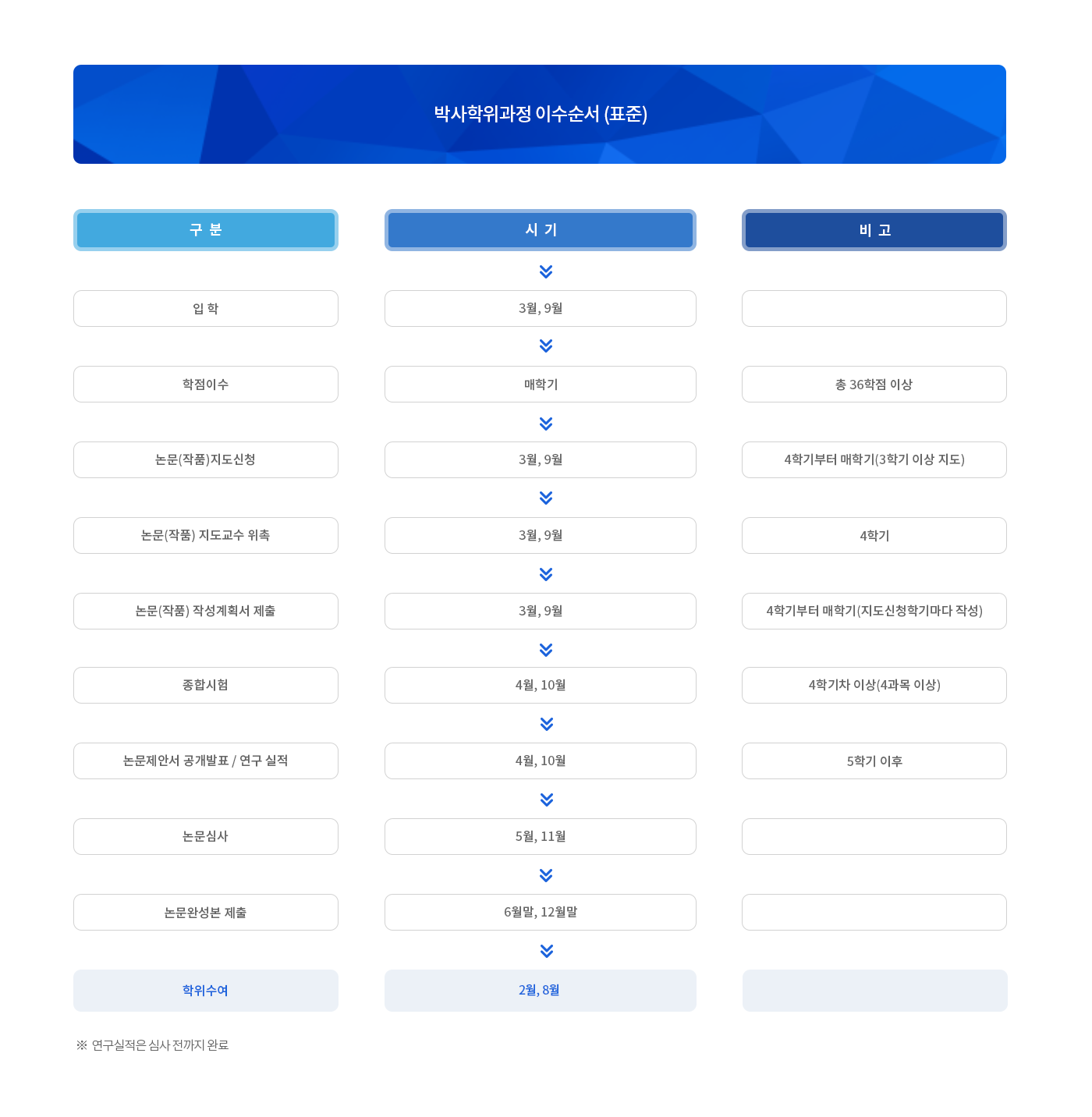 박사학위과정 이수순서(표준)