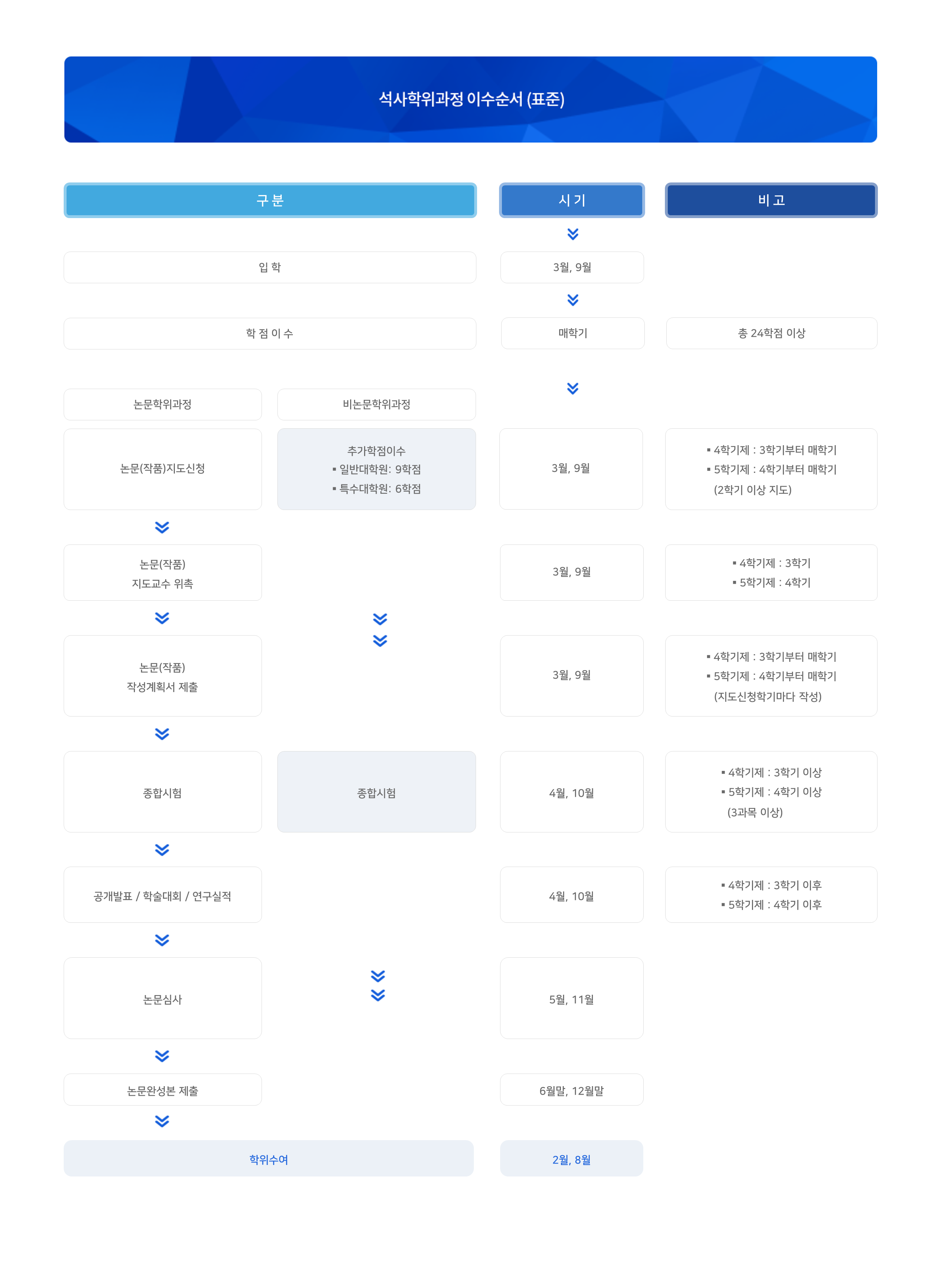 석사학위과정 이수순서(표준)