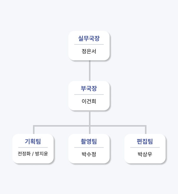 방송국 조직도