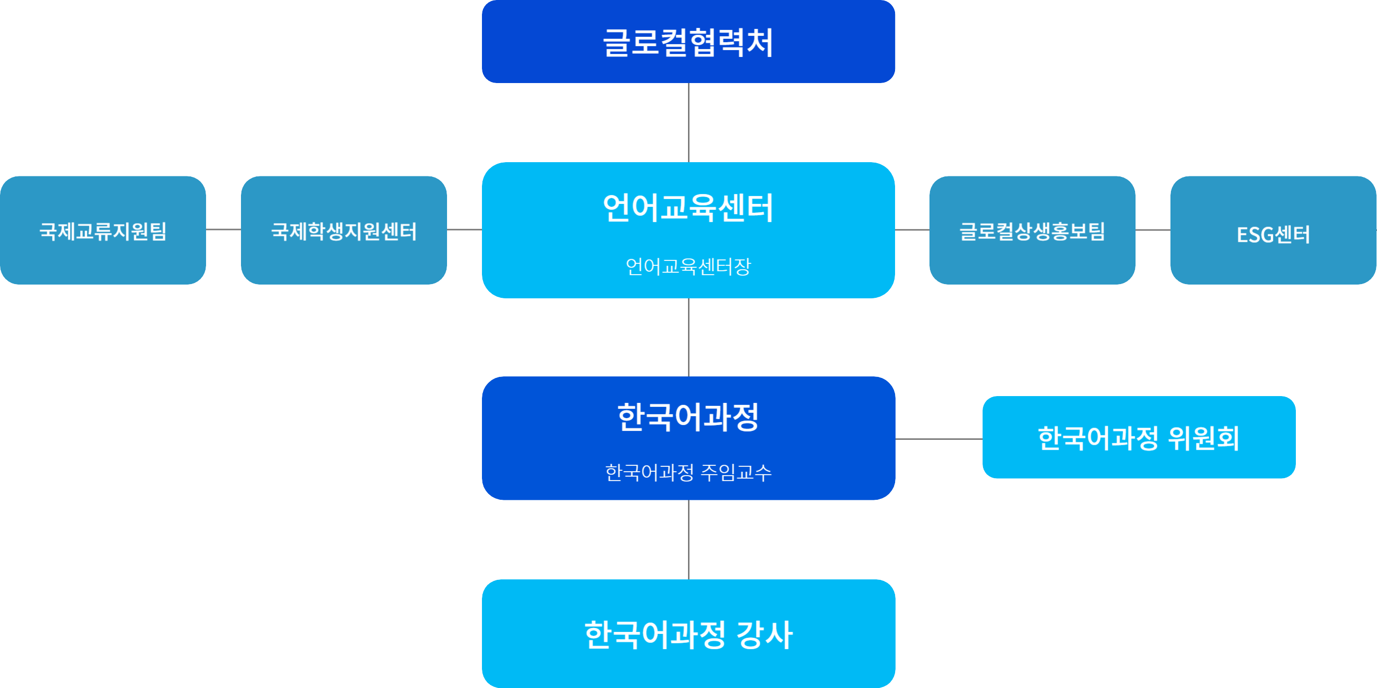 조직도