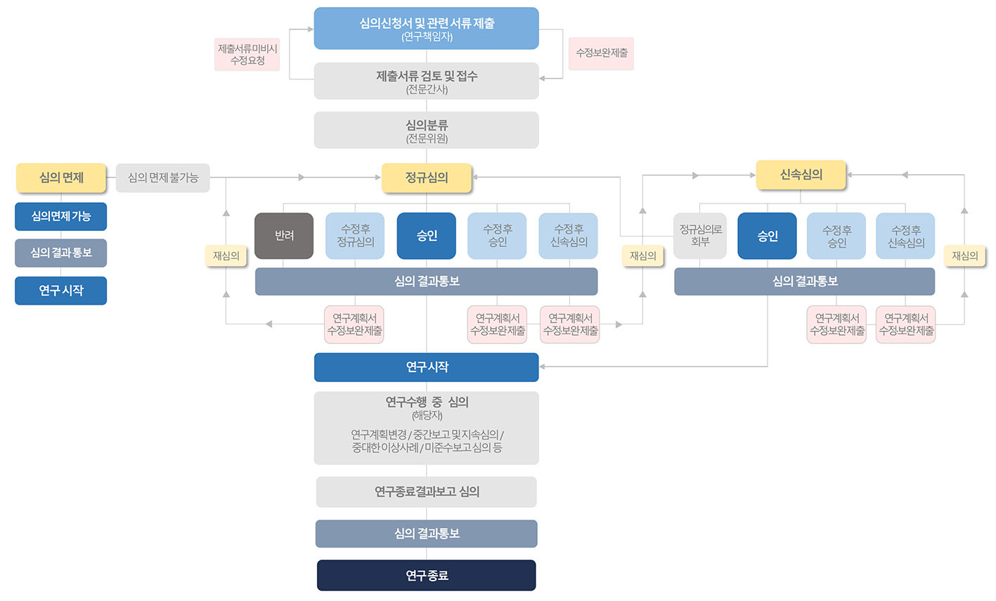 IRB 심의절차