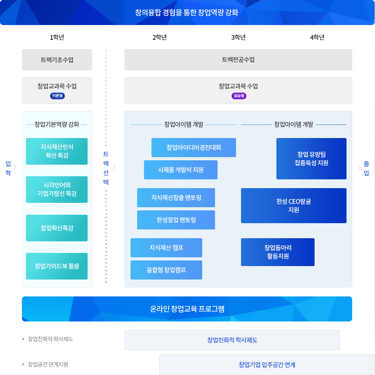 학생창업 지원 체계